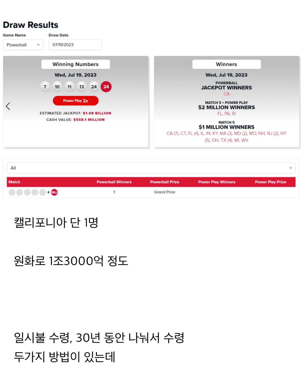 미국 파워볼 1등 당첨자 나옴
