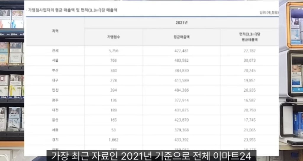 편의점 하루에 100만원 팔면 한달에 얼마나 남는지 올린 사장