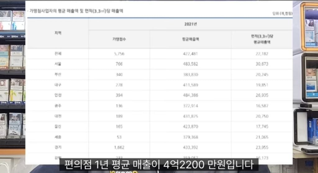 편의점 하루에 100만원 팔면 한달에 얼마나 남는지 올린 사장