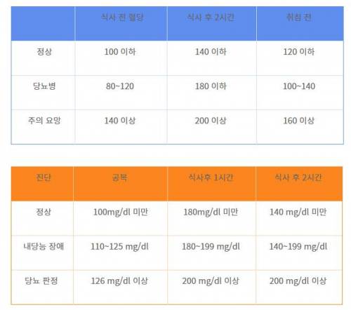 				사람이 붐비는 역에서 무작위로 측정한 혈당 지수 결과