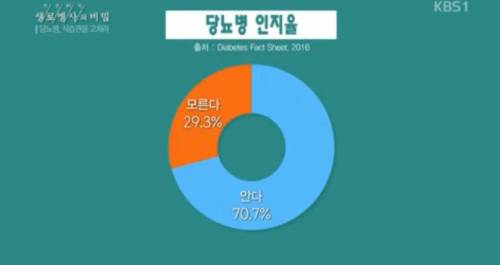 				사람이 붐비는 역에서 무작위로 측정한 혈당 지수 결과