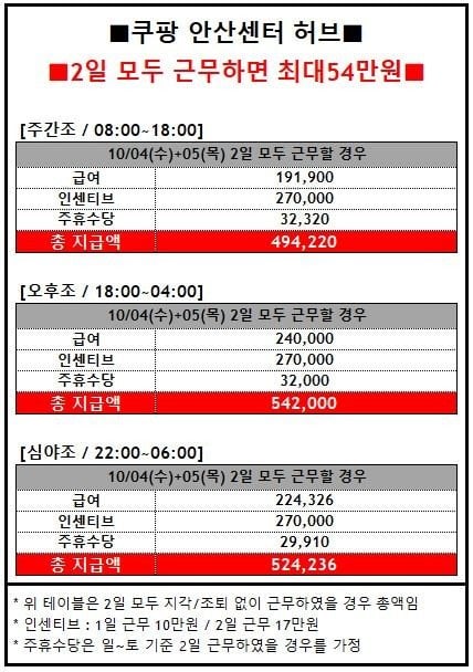 추석연휴 쿠팡 근황ㄷㄷ