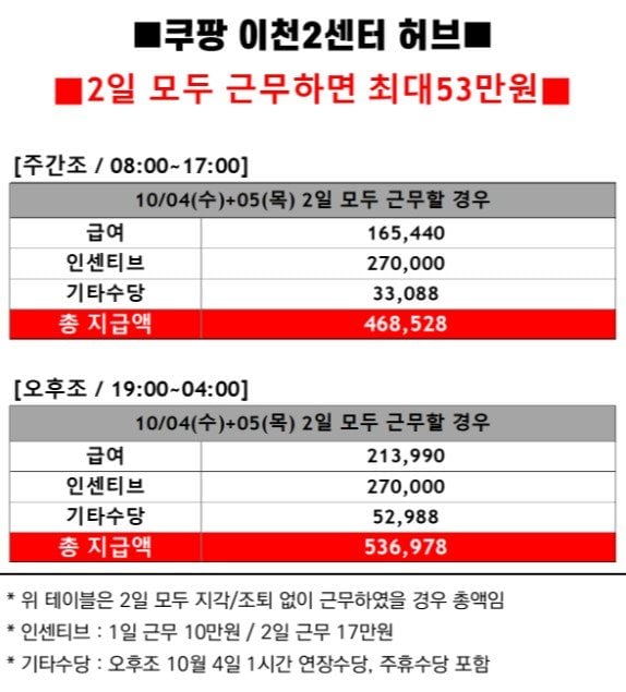 추석연휴 쿠팡 근황ㄷㄷ