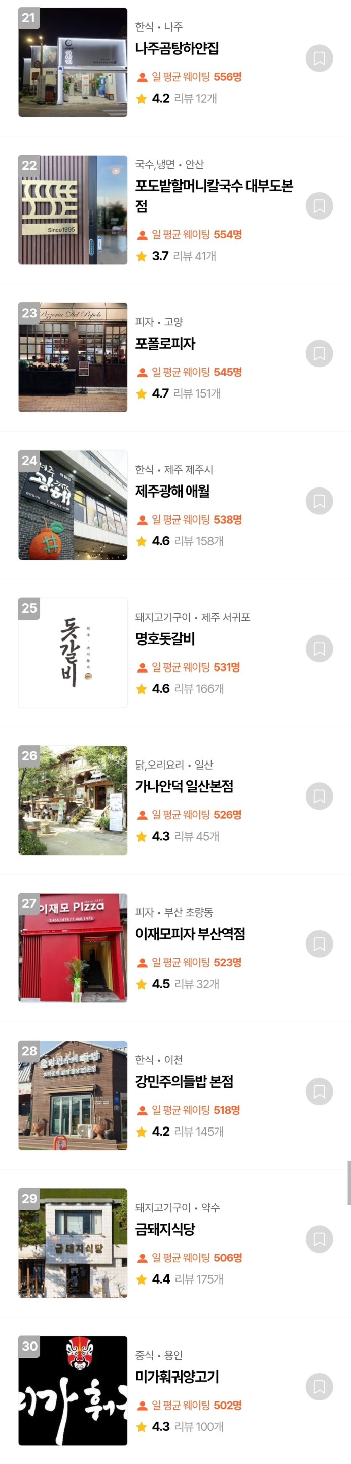 일 평균 웨이팅이 가장 많은 음식점 탑 30.jpg