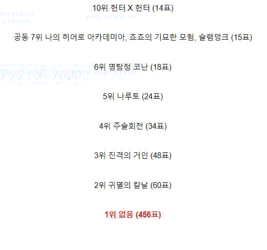 실사화 해줬으면하는 애니 투표