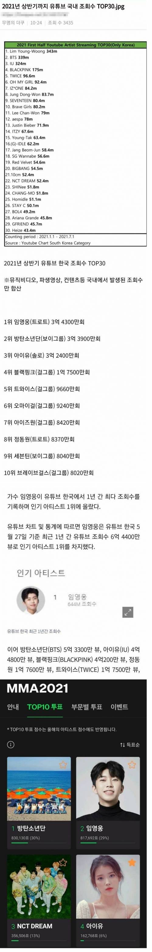 				우린 체감 잘 못하는 임영웅 인기