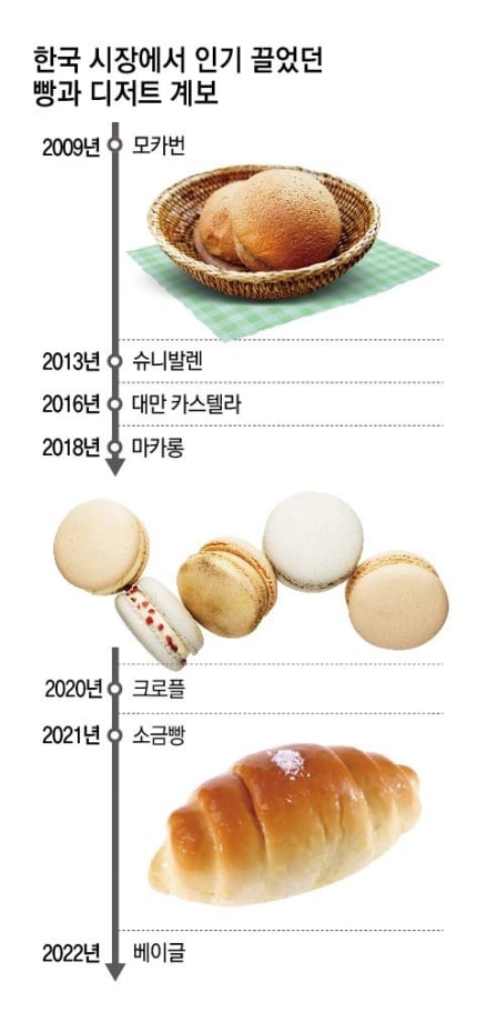 한국 역대 인기 디저트 계보