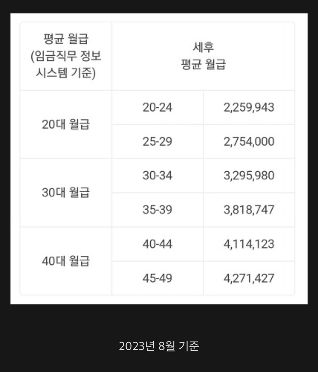 대한민국 청년들 평균연봉