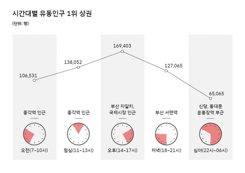 대한민국 100대 상권 유동인구 탑 10