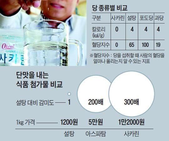 감미도 1에 대한 단가비교