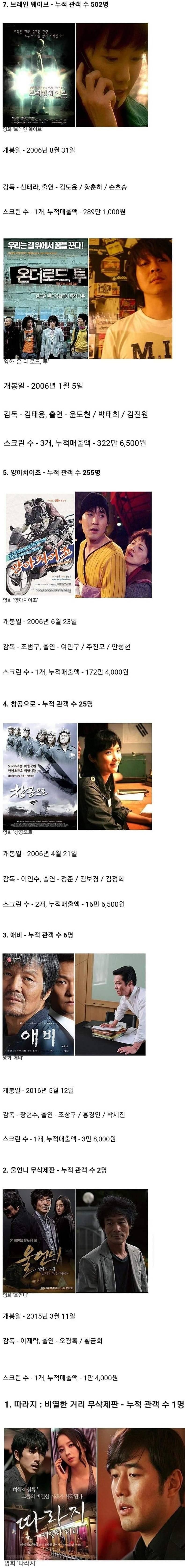 한국 영화 역사상 최저 관객