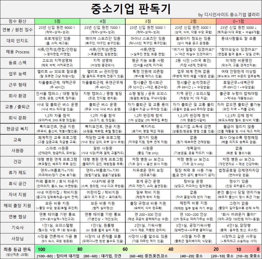 중소기업갤에서 만든 중소기업 판독기.jpg