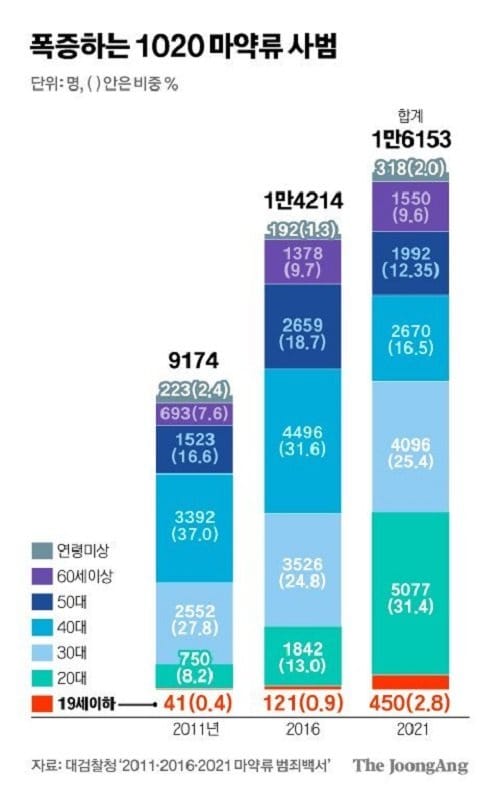 한국 젊은층에서 펜타닐이 유행을 안하는 이유