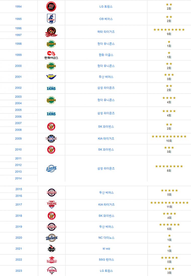 LG가 다시 우승하기까지 다른 구단은