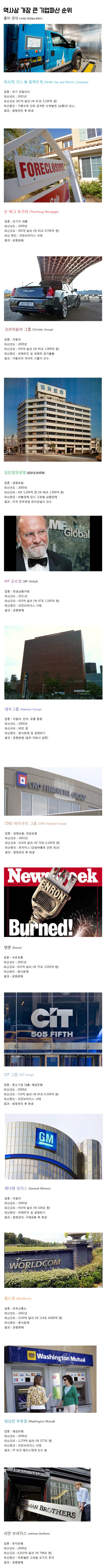 역사상 가장 큰 기업파산 순위