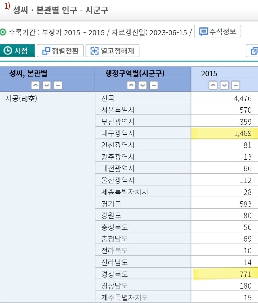 대구사람들만 익숙한 희성(독특한 성씨)