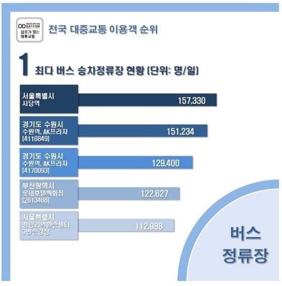 전국 버스정류장 승차객 순위 TOP10