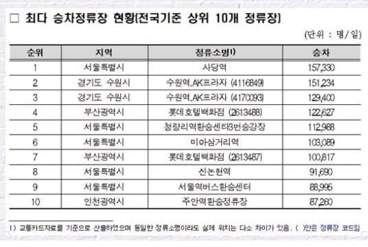 전국 버스정류장 승차객 순위 TOP10