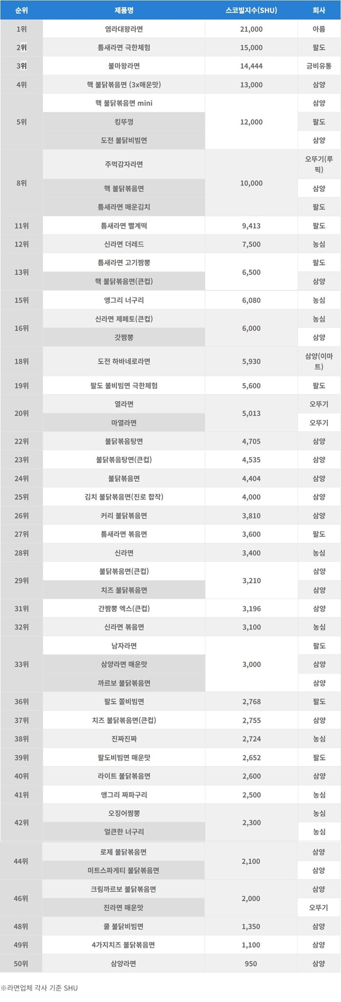 대한민국 매운 라면 순위 1 50위.jpg