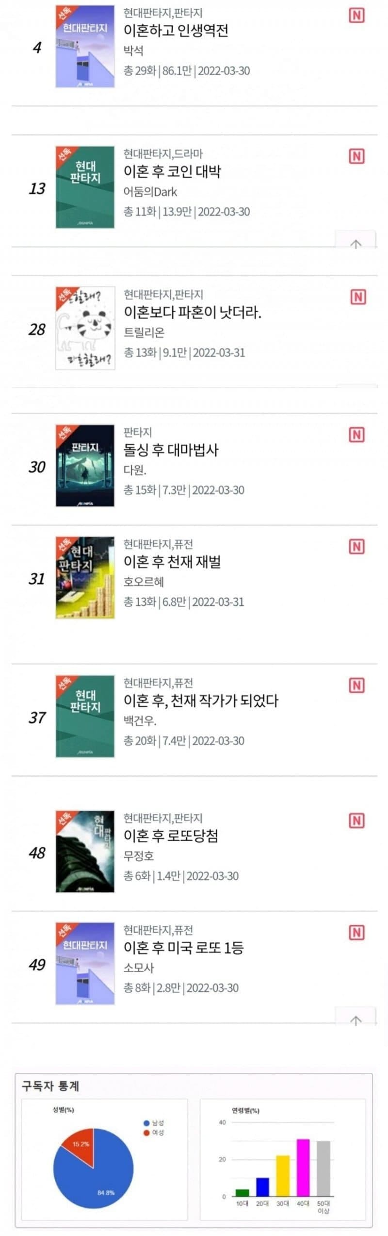 3040 판타지 베스트 셀러