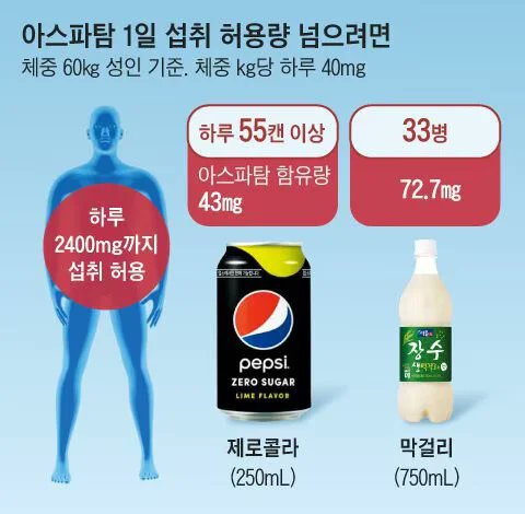 아스파탐 1일 섭취량 넘기면 생명이 위험ㄷㄷㄷ.jpg