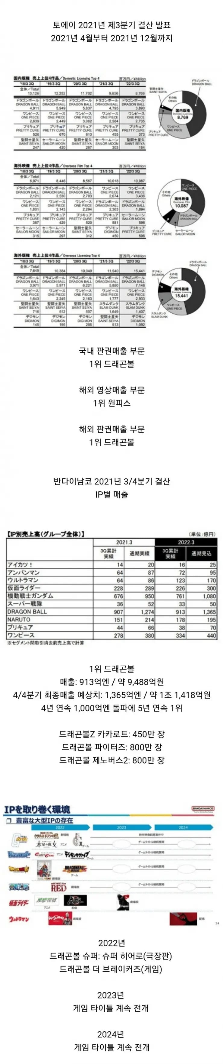 드래곤볼 매출 수준.jpg