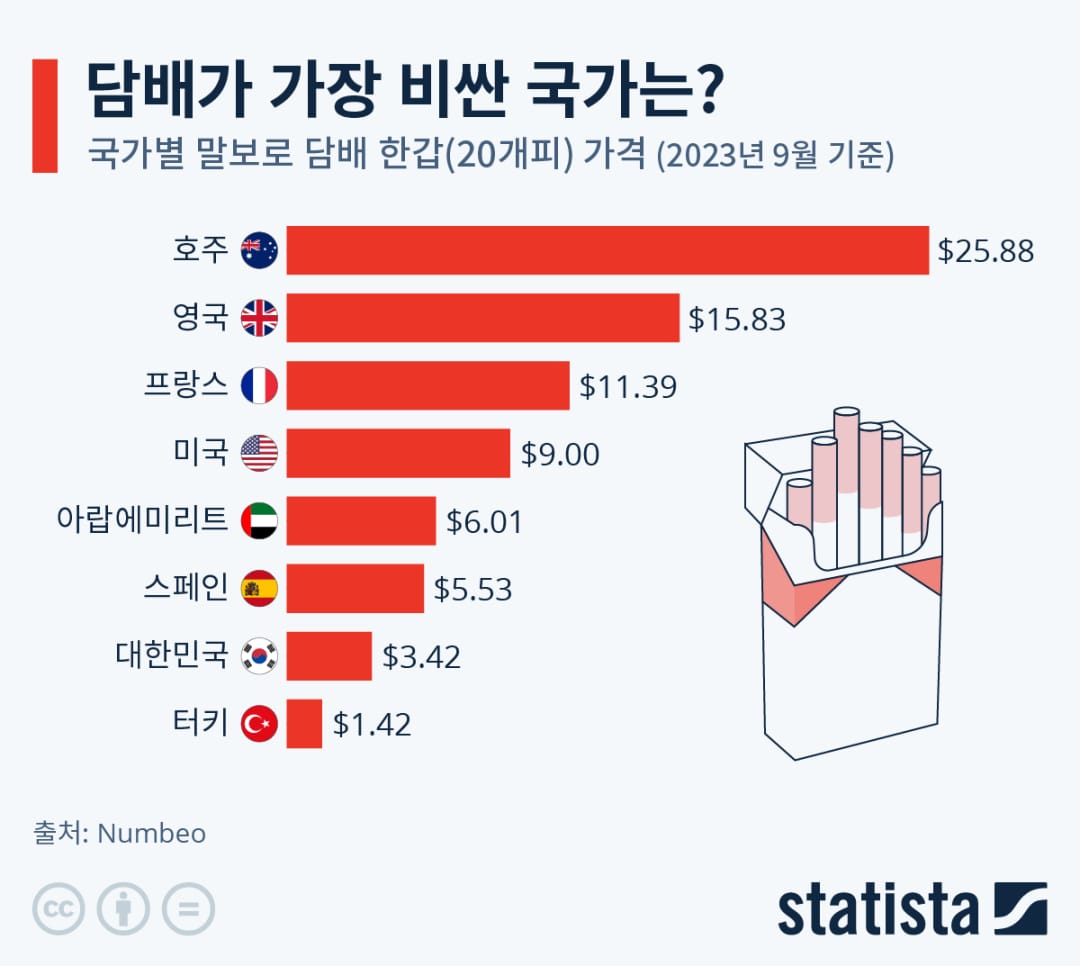 싱글벙글 세계 담배값 순위.jpg