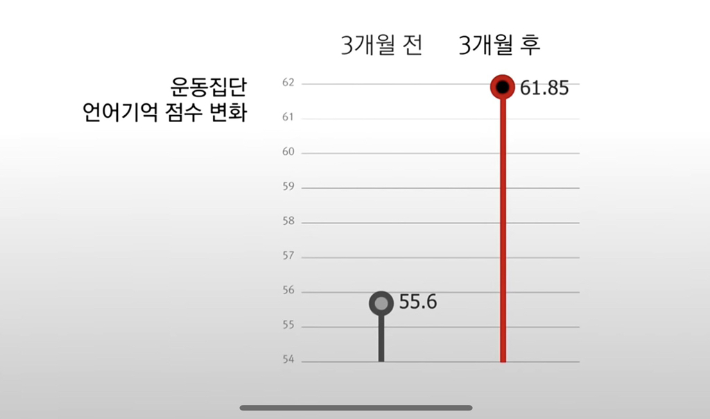 				매일 30분 이상 운동과 공부를 한 결과 .twt