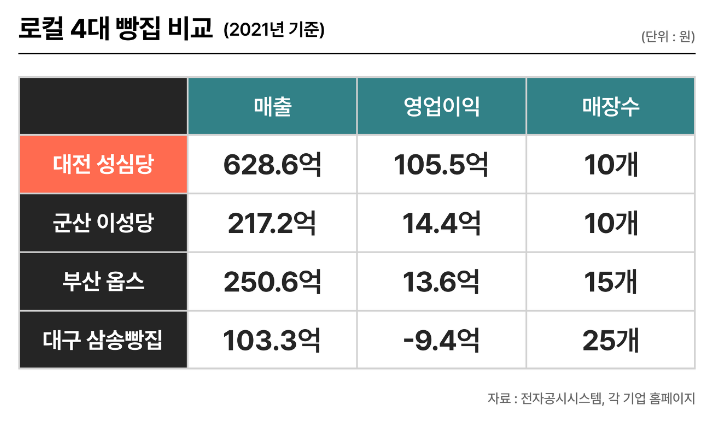 사실상 대한민국 최고의 빵집