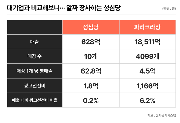 사실상 대한민국 최고의 빵집