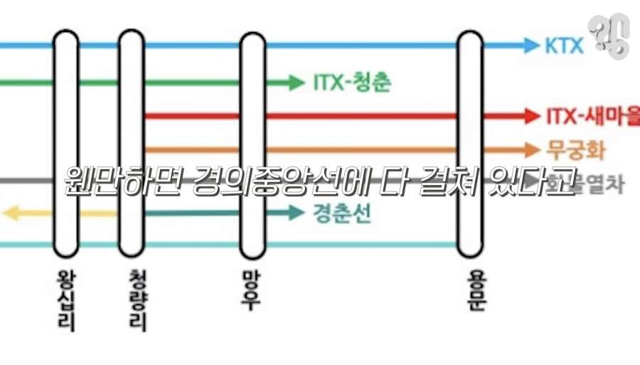 경의중앙선이 자주 늦는 이유