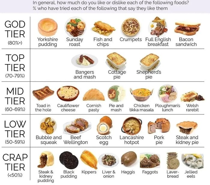 영국인들이 선호하는 자국 음식 등급.jpg