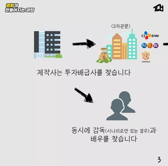 영화가 만들어지는 과정.jpg