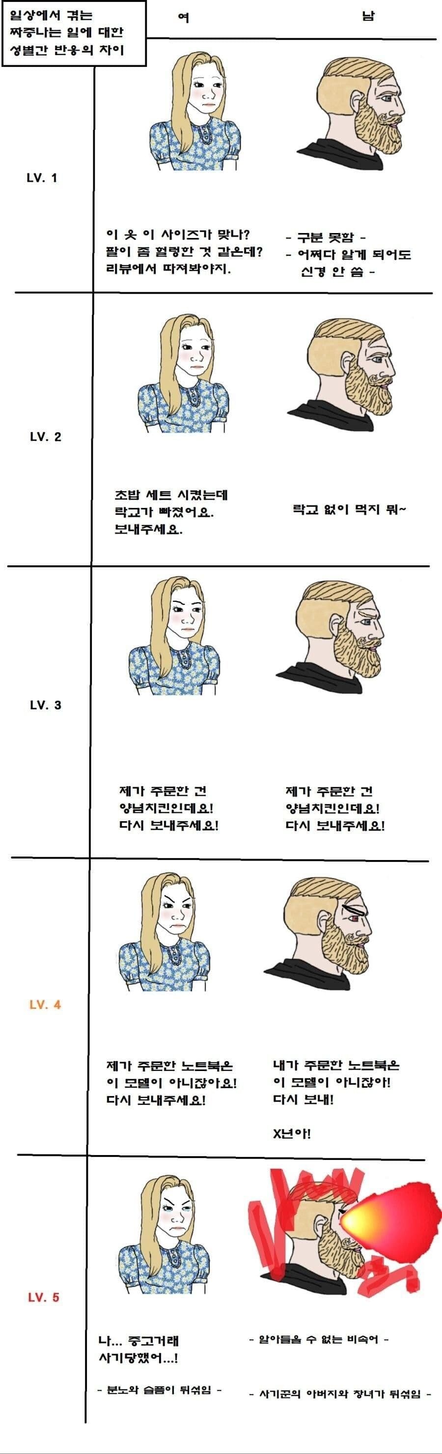 남자 여자 컴플레인 차이