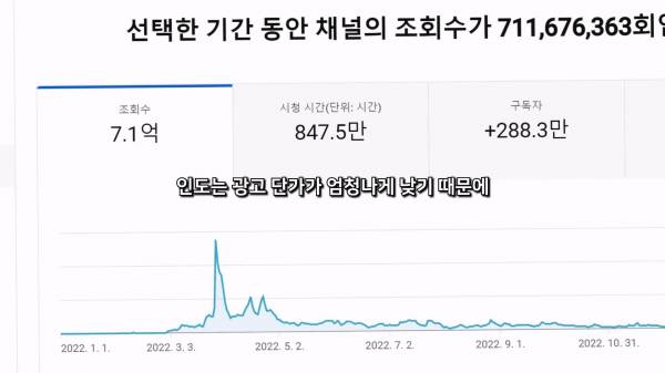 인도 구독자수 몇백만 유튭채널들을 싸게 파는 이유