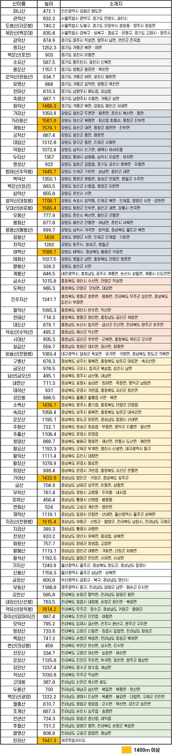 산림청에서 뽑은 100대 명산