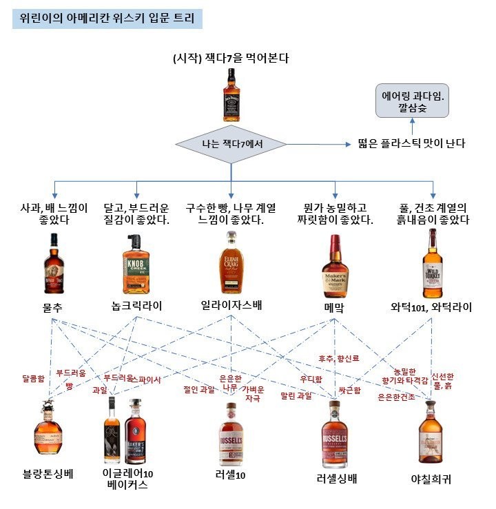 디시인이 정리한 위스키 입문표