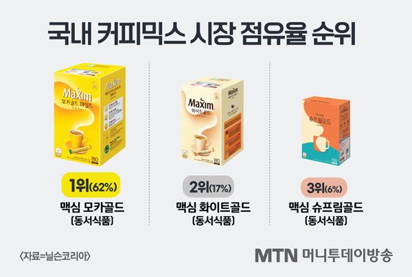 국내 커피 믹스 시장 점유율 TOP3