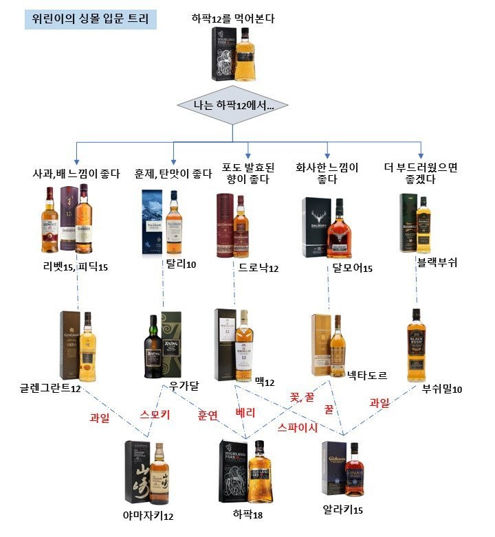 디시인이 정리한 위스키 입문표