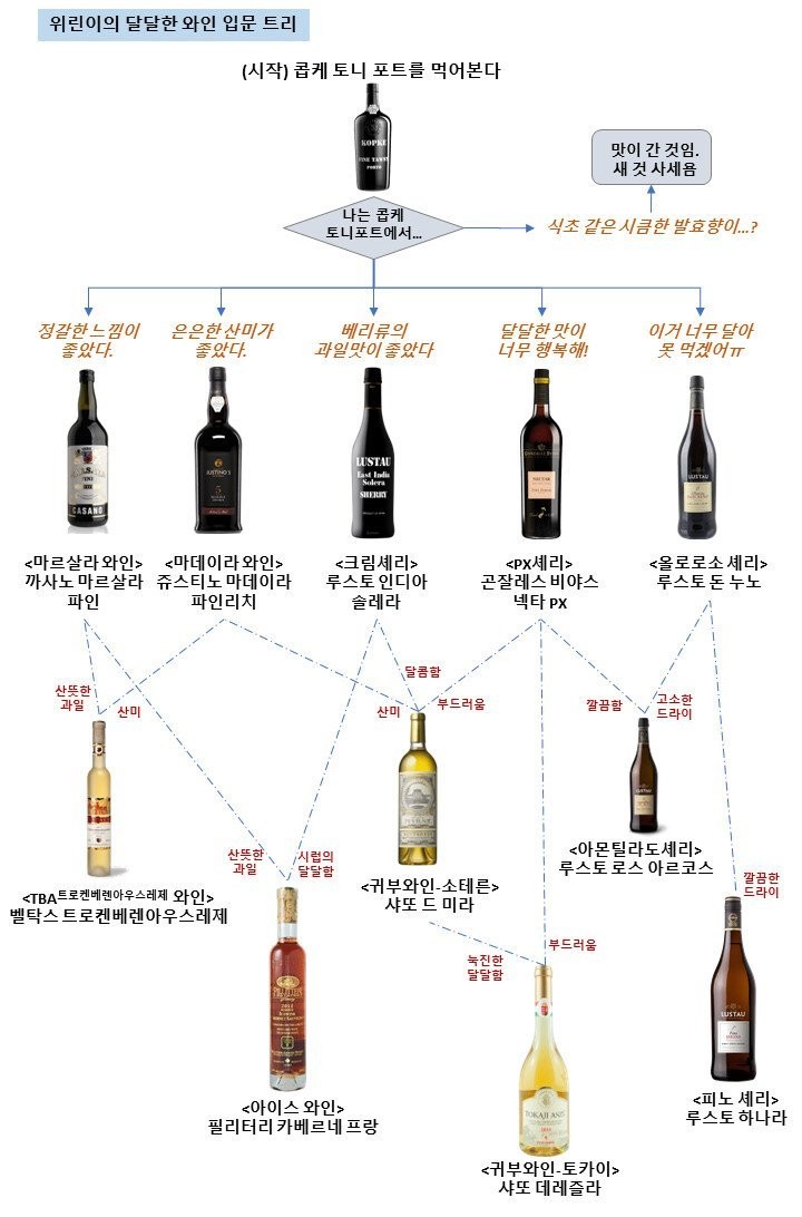 디시인이 정리한 위스키 입문표