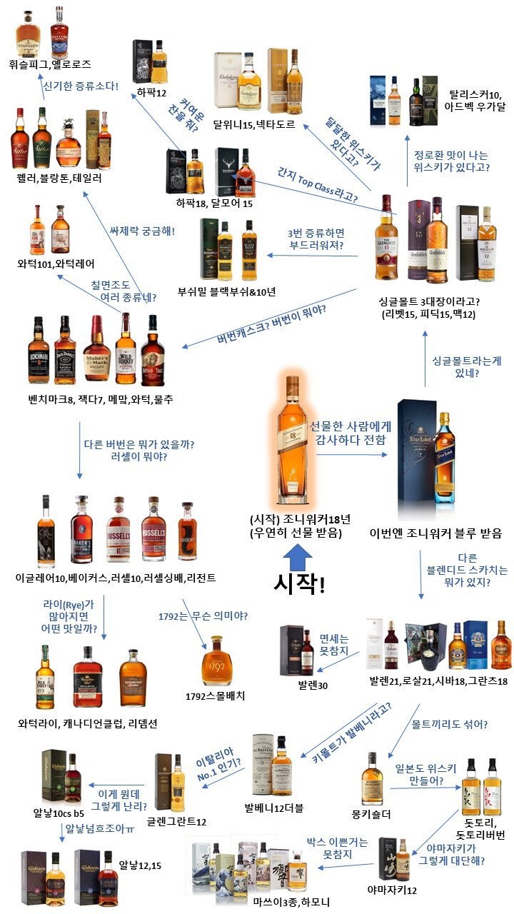 디시인이 정리한 위스키 입문표