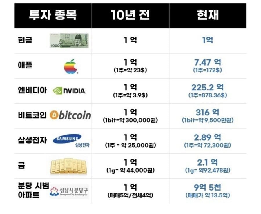 10년전 1억 투자시 현재 가치