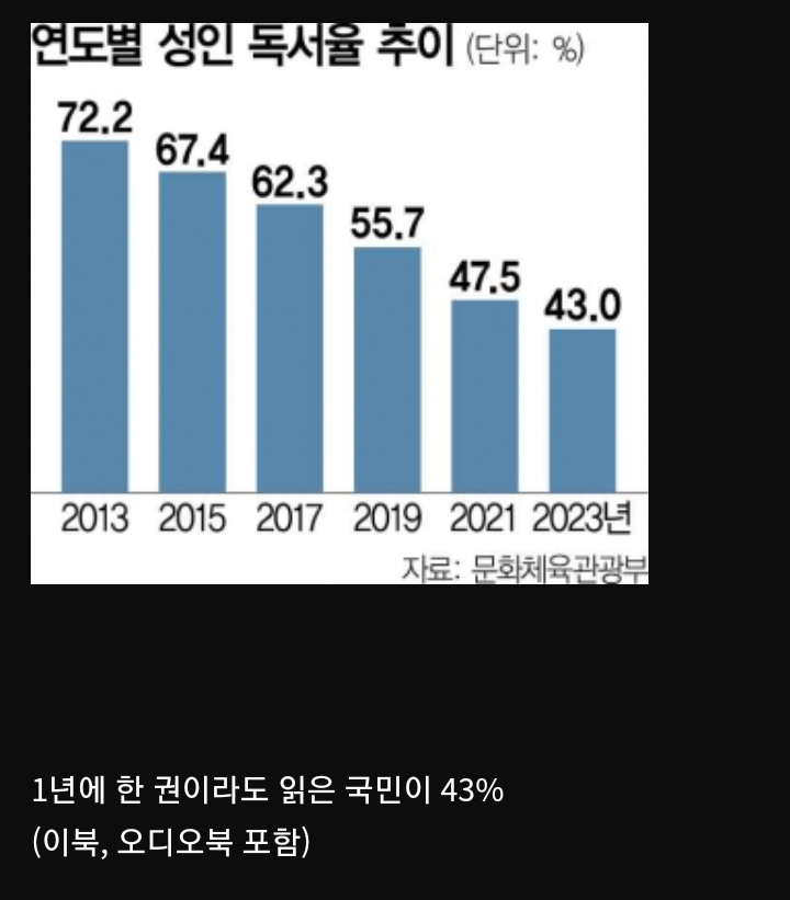 심각해 보이는 한국 독서율