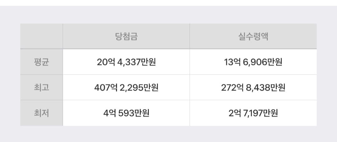 로또 1등 평균 당첨금액