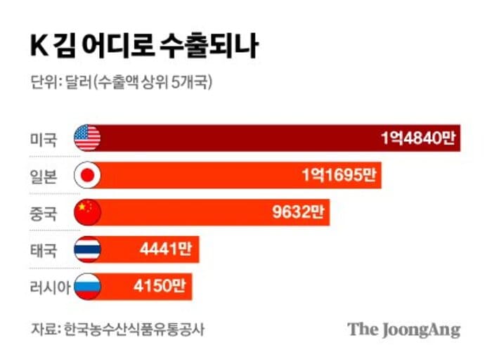 웃대] 김 값이 점점 비싸지는 이유.jpg