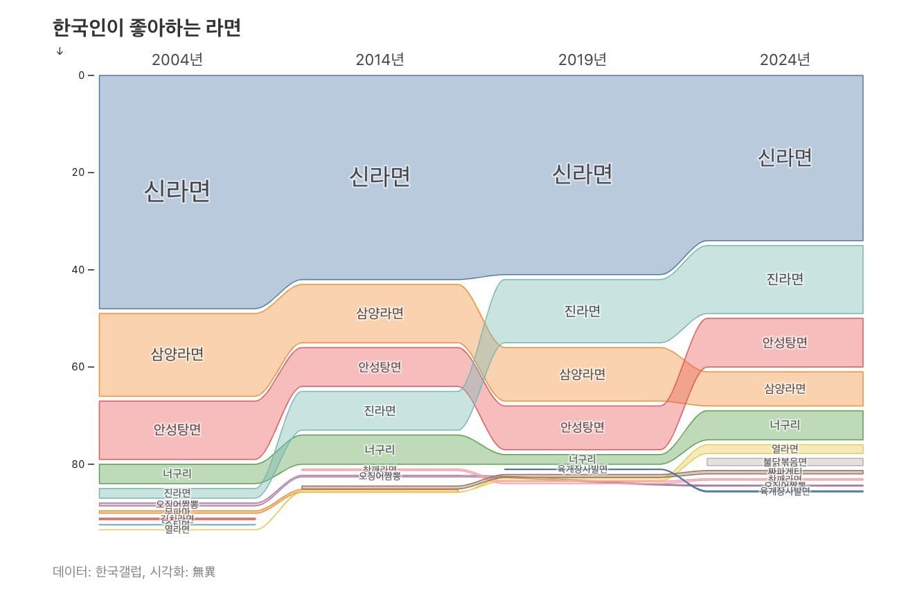 한국인이 좋아하는 라면 추이