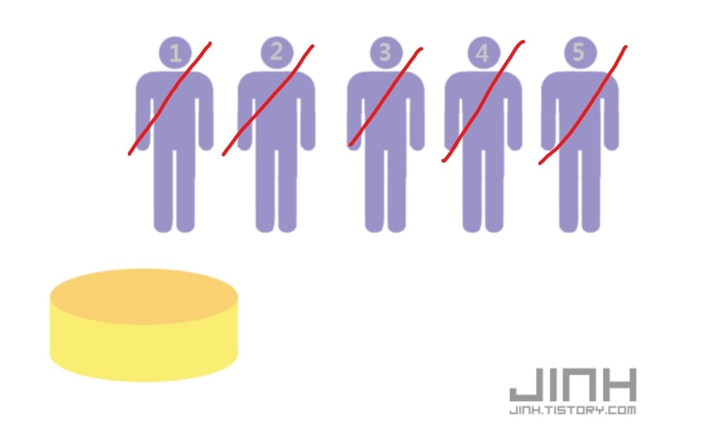 칼질 3번으로 5명이 케이크를 나눠먹는법