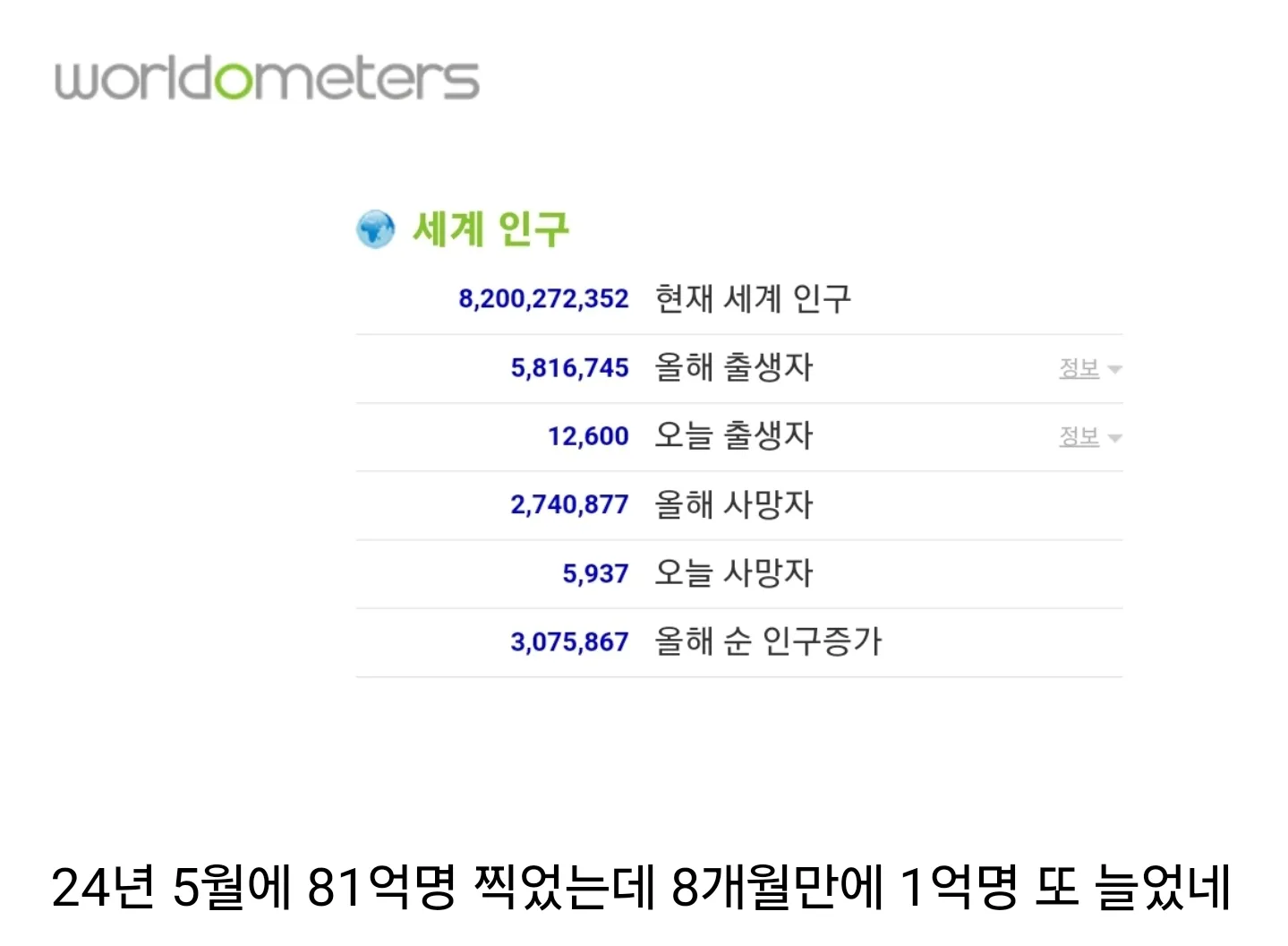세계인구 82억명 돌파!
