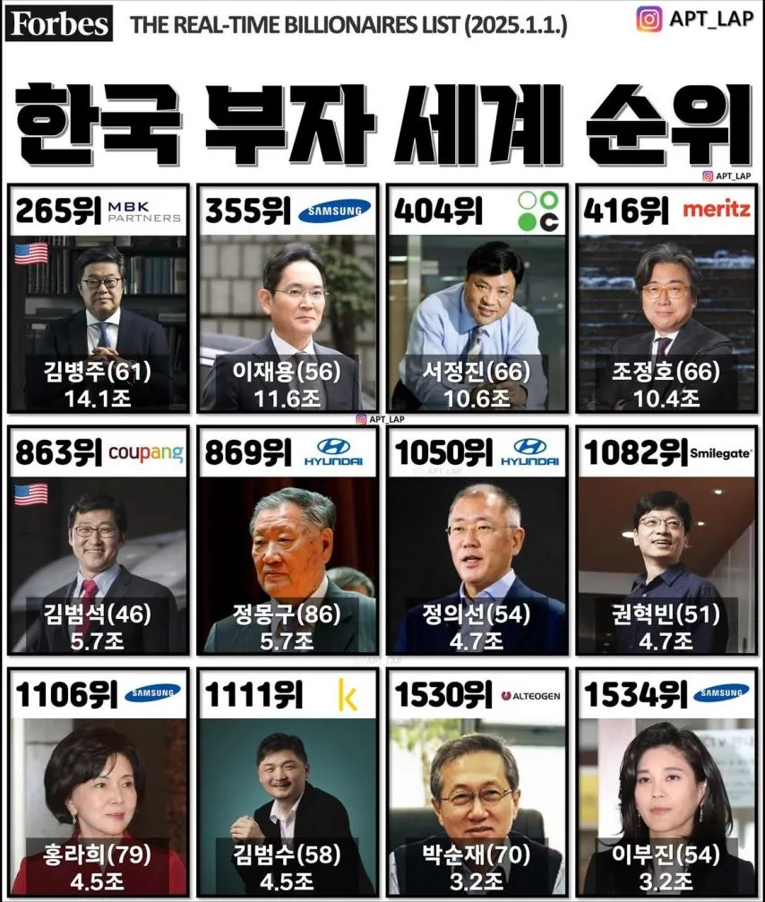 한국 부자 세계 순위 (2025.1.1 기준)