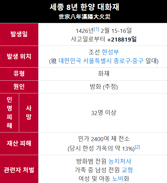 조선 시대 방화범 처벌